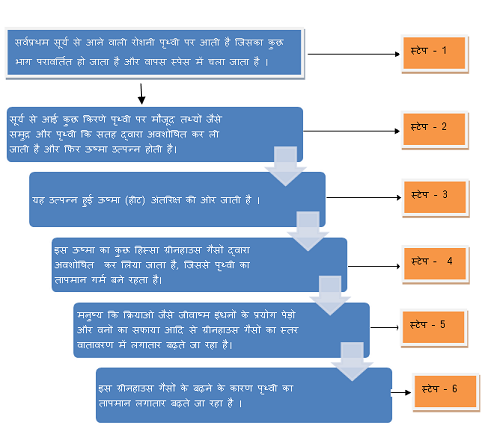 ग र नह उस प रभ व क य ह फ यद न कस न न ब ध Greenhouse Harmful Effects And Facts In Hindi Deepawali
