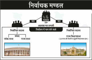 भारत के राष्ट्रपति के चुनाव की पद्धति| Indian President Election in